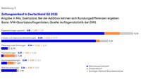 Zeitungsverkauf in Deutschland Q2 2022