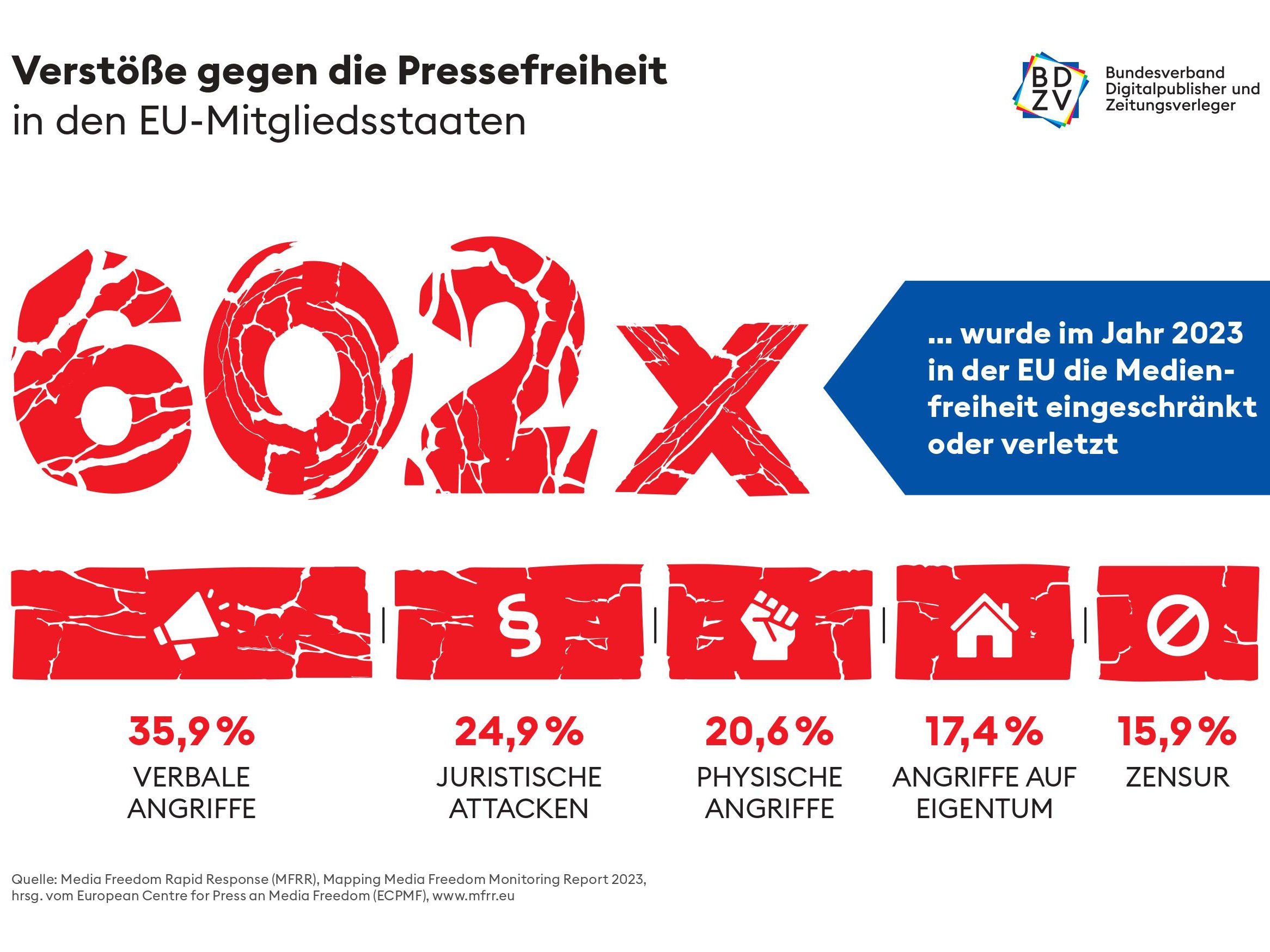Verstöße gegen die Pressefreiheit 2023