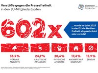 Verstöße gegen die Pressefreiheit 2023