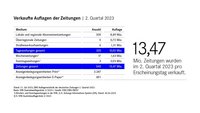 Zeitungszahlen 2023