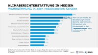 Mehr als die Hälfte der Bevölkerung nimmt Bericht etwa über den Klimawandel in Tageszeitungen wahr.