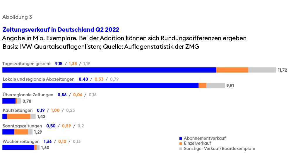 Zeitungsverkauf in Deutschland Q2 2022