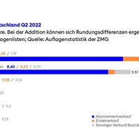 Zeitungsverkauf in Deutschland Q2 2022