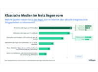 47 Prozent informieren sich in der Regel über Webseiten und Apps von klassischen überregionalen, lokalen oder internationalen Printmedien, also etwa spiegel.de, bild.de, faz.net und anderen.