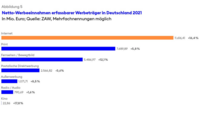 Abbildung 5 - Branchenbeitrag 2022