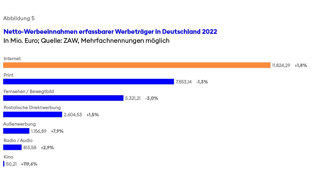 Netto-Werbeeinnahmen erfassbarer Werbeträger in Deutschland 2022