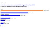 Netto-Werbeeinnahmen erfassbarer Werbeträger in Deutschland 2022