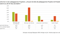 Jule Umfrage