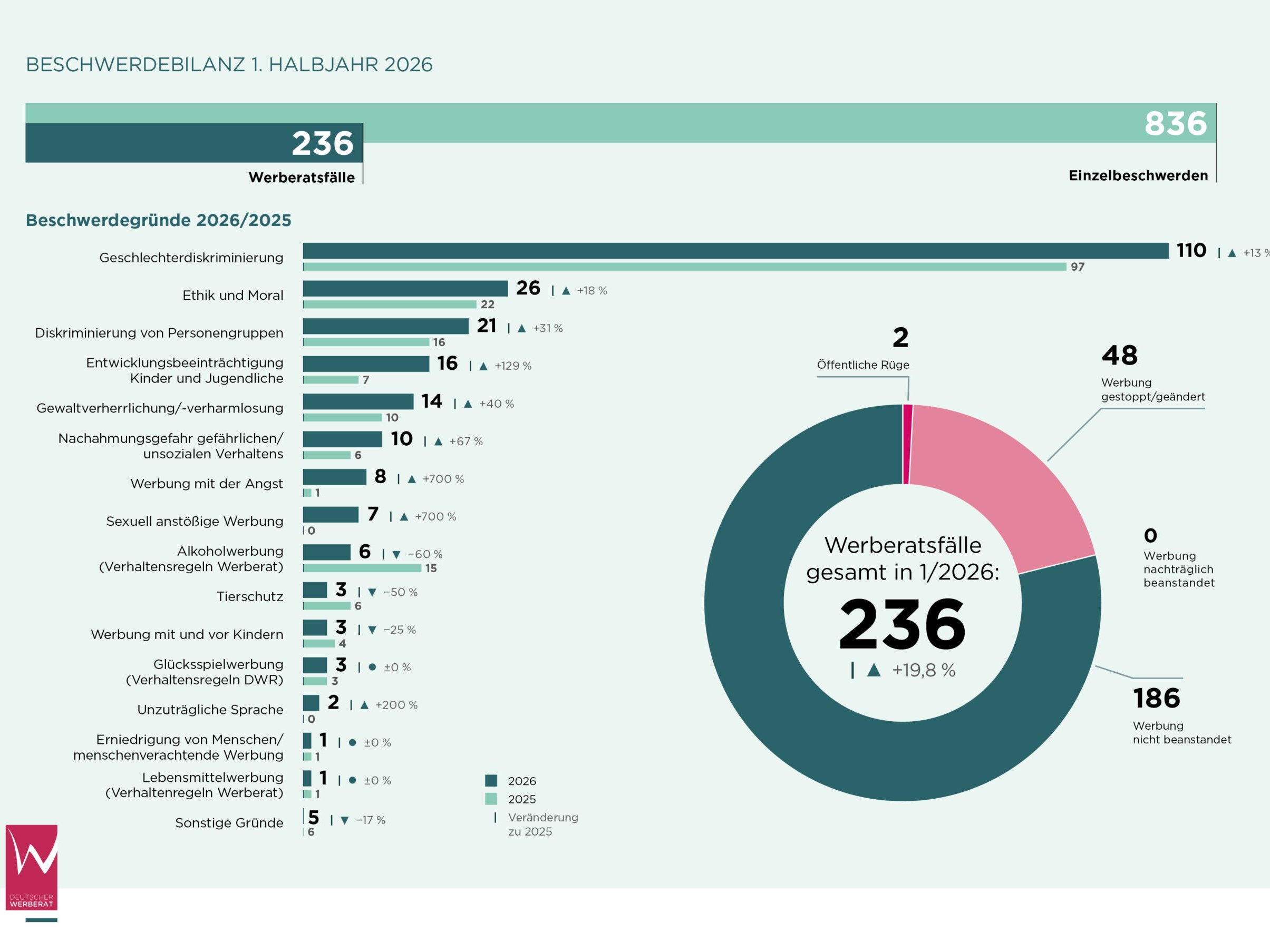 Statistik Werberat