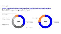 Kosten- und Erlösstruktur