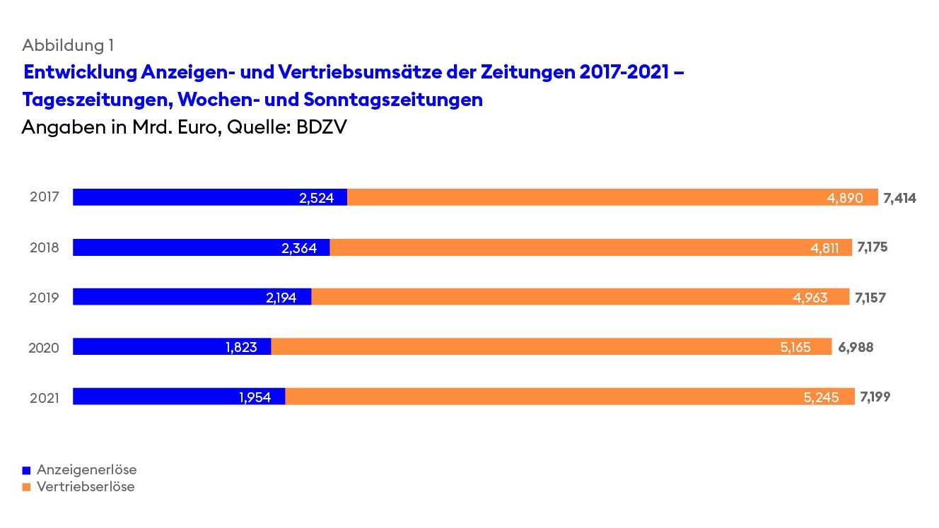 Abbildung 1 - Branchenbeitrag 2022