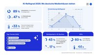 Infografik zum Reifegradreport 2025 von BDZV und Restresco