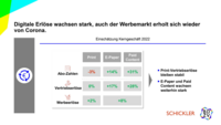 Einschätzung Kerngeschäft 2022