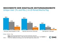 Digitale Reichweite der Zeitungen