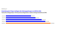 Entwicklung der E-Paper-Auflagen aller Zeitungsgattungen von 2018-2022.