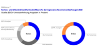 Abbildung 7 - Branchenbeitrag 2022