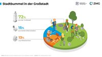 BDZV/ZMG-Studie "Stadtqualitäten", Seite 7