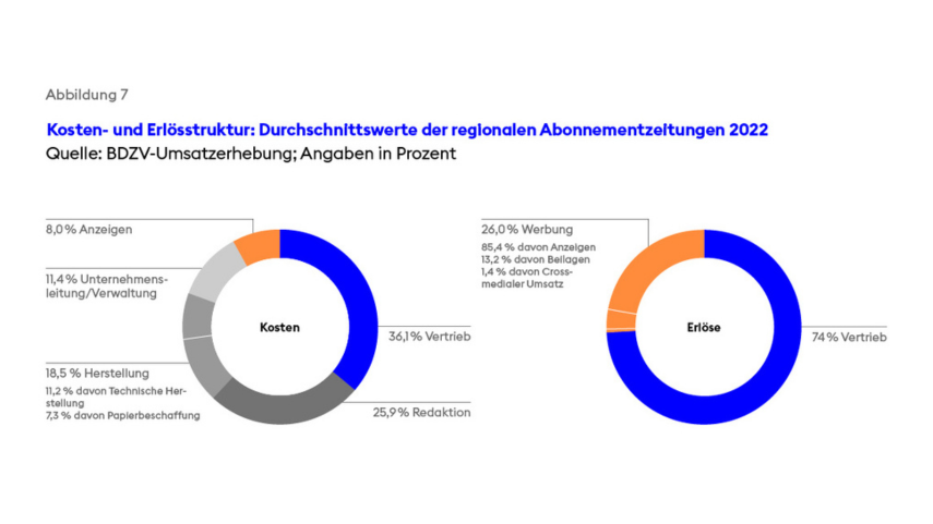 Kosten- und Erlösstruktur