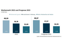 Prognose Werbemarkt 2023