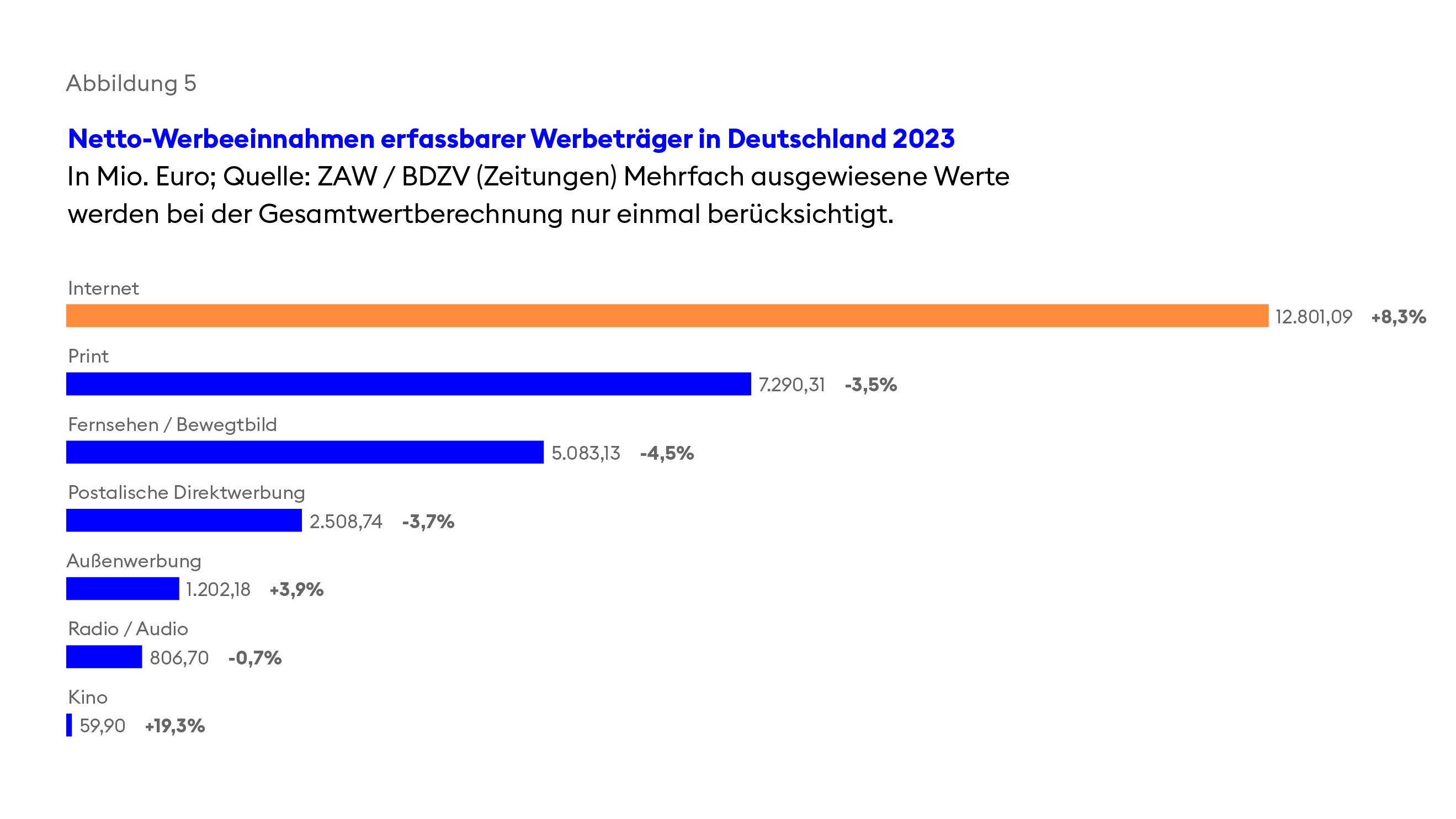 BDZV-Branchenbeitrag 2024, Abbildung 5