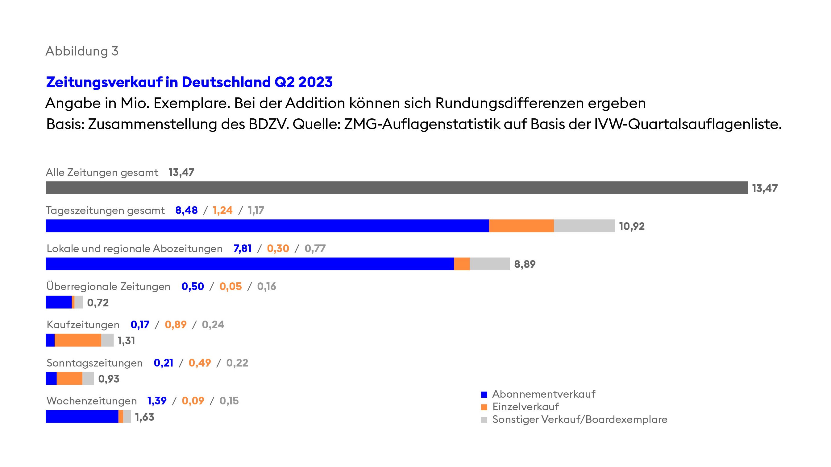 BDZV-Branchenbeitrag 2024, Abbildung 3
