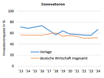 Diagramm Innovationen Verlage