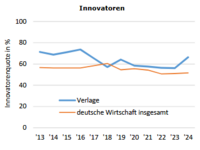 Diagramm Innovationen Verlage