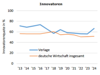 Diagramm Innovationen Verlage