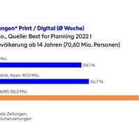 Netto-Reichweiten der Zeitungen Print/Digital