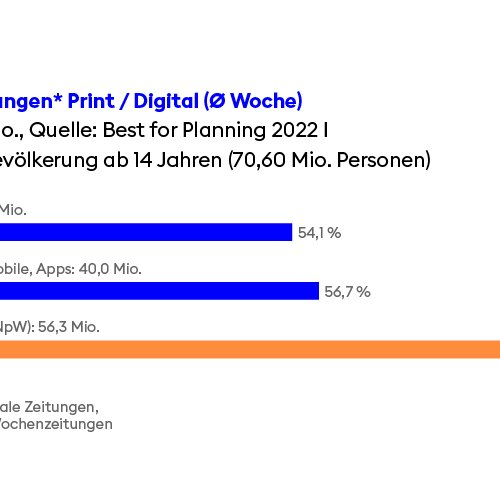 Netto-Reichweiten der Zeitungen Print/Digital