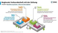 Infografik REgionale Verbundenheut mit der Zeitung