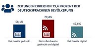 Grafik Gesamtreichweite Zeitungen