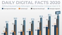 Digital Facts Prozent