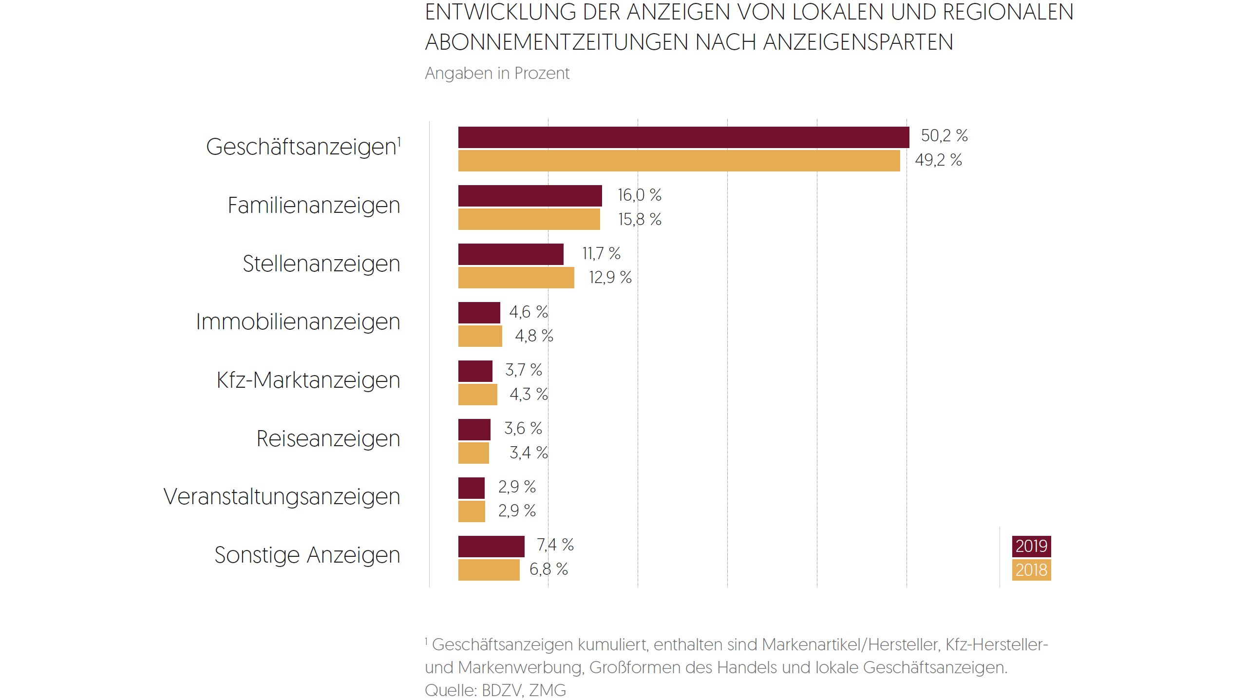 Branchenbeitrag Schaubild 6