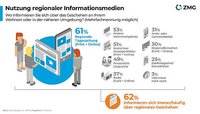 Infografik Nutzung regionaler Informationsmedien