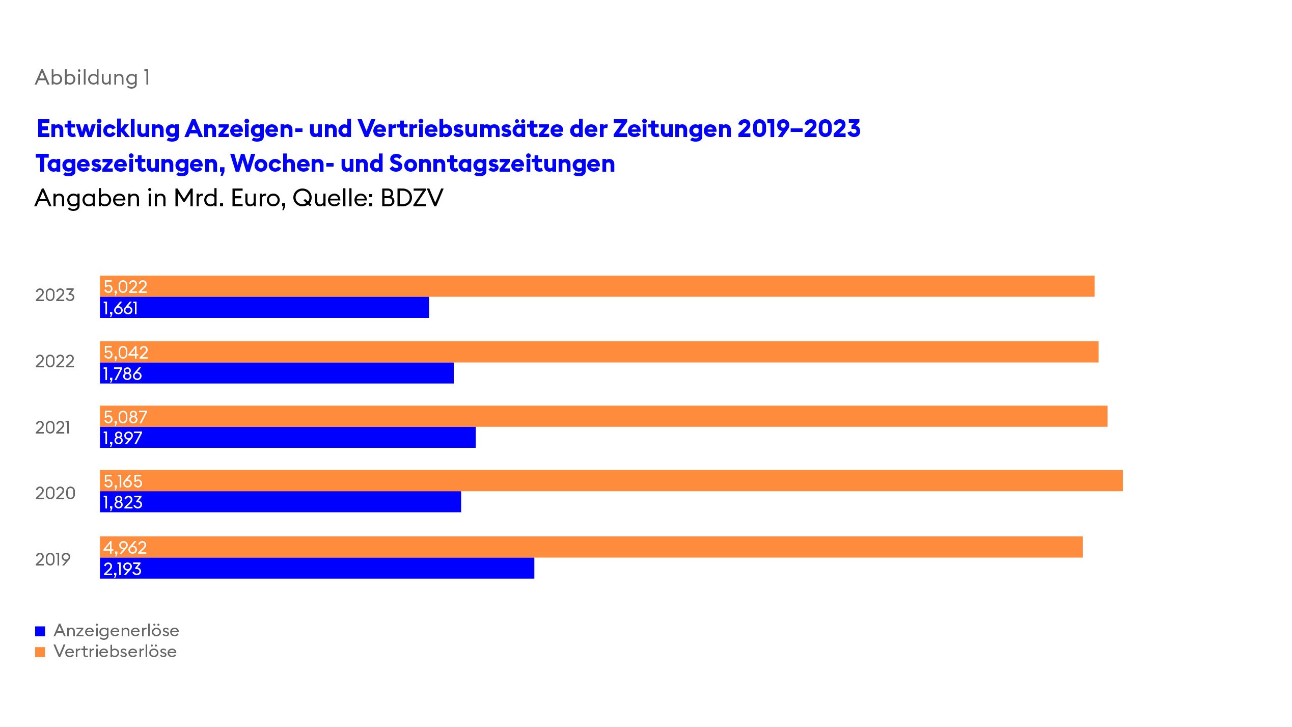 BDZV-Branchenbeitrag 2024, Abbildung 1