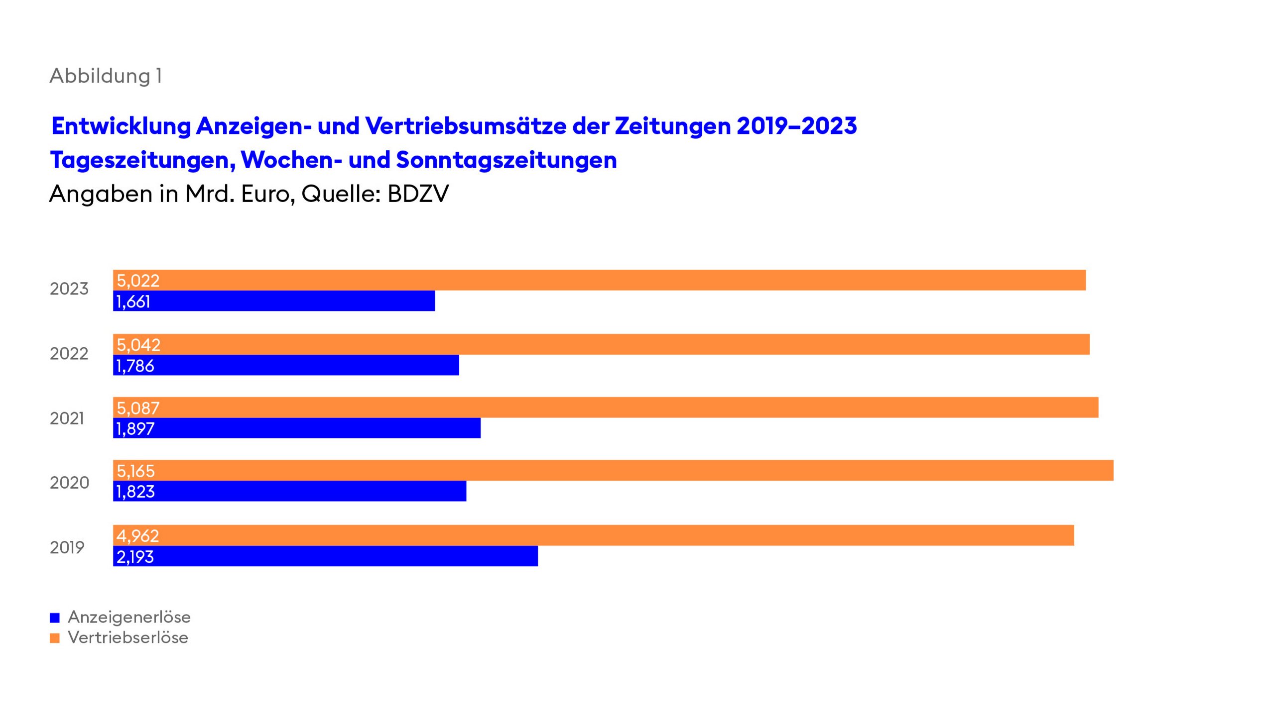 BDZV-Branchenbeitrag 2024, Abbildung 1