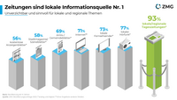 Grafik Zeitungsqualitäten