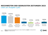 Charts zur Reichweite der gedruckten Tageszeitung nach der Media-Analyse 2023