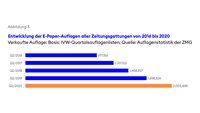 Entwicklung E-Paper-Auflagen