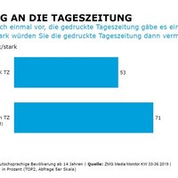 Bindung an die Tageszeitung