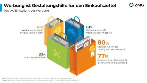 Zeitungsqualitäten 2023