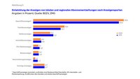 Entwicklung Anzeigen