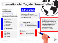 Rangliste Reporter ohne Grenzen 2025