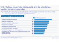 Allensbach-Studie Medienvertrauen