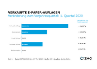 Auflagenstatistik