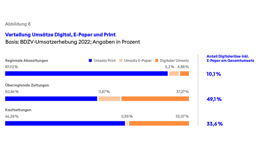 Verteilung Umsätze Digital, E-Paper und Print.