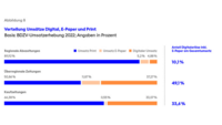Verteilung Umsätze Digital, E-Paper und Print.