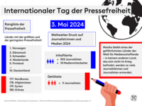 Rangliste der Pressefreiheit 2024, Grafik: BDZV, Quelle: Reporter ohne Grenzen.