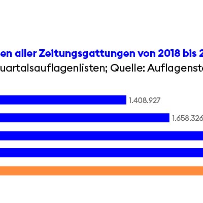 Entwicklung der E-Paper-Auflagen aller Zeitungsarten von 2018 bis 2022.